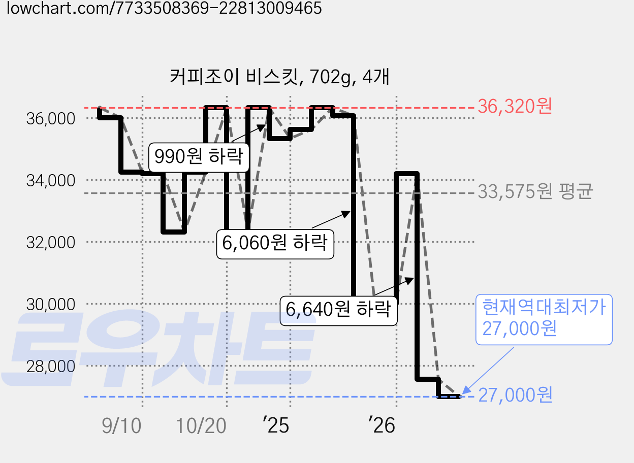 커피조이 비스킷, 702g, 4개 가격 변동 차트, 현재가 27,000원, 역대최저가