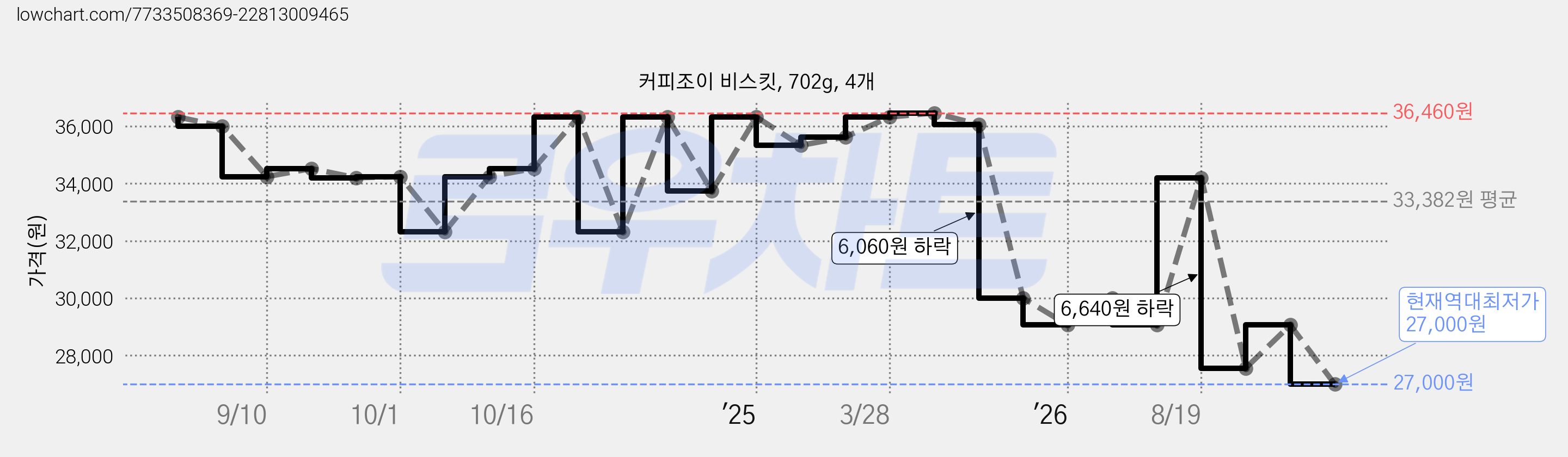 커피조이 비스킷, 702g, 4개 가격 변동 차트, 현재가 27,000원, 역대최저가