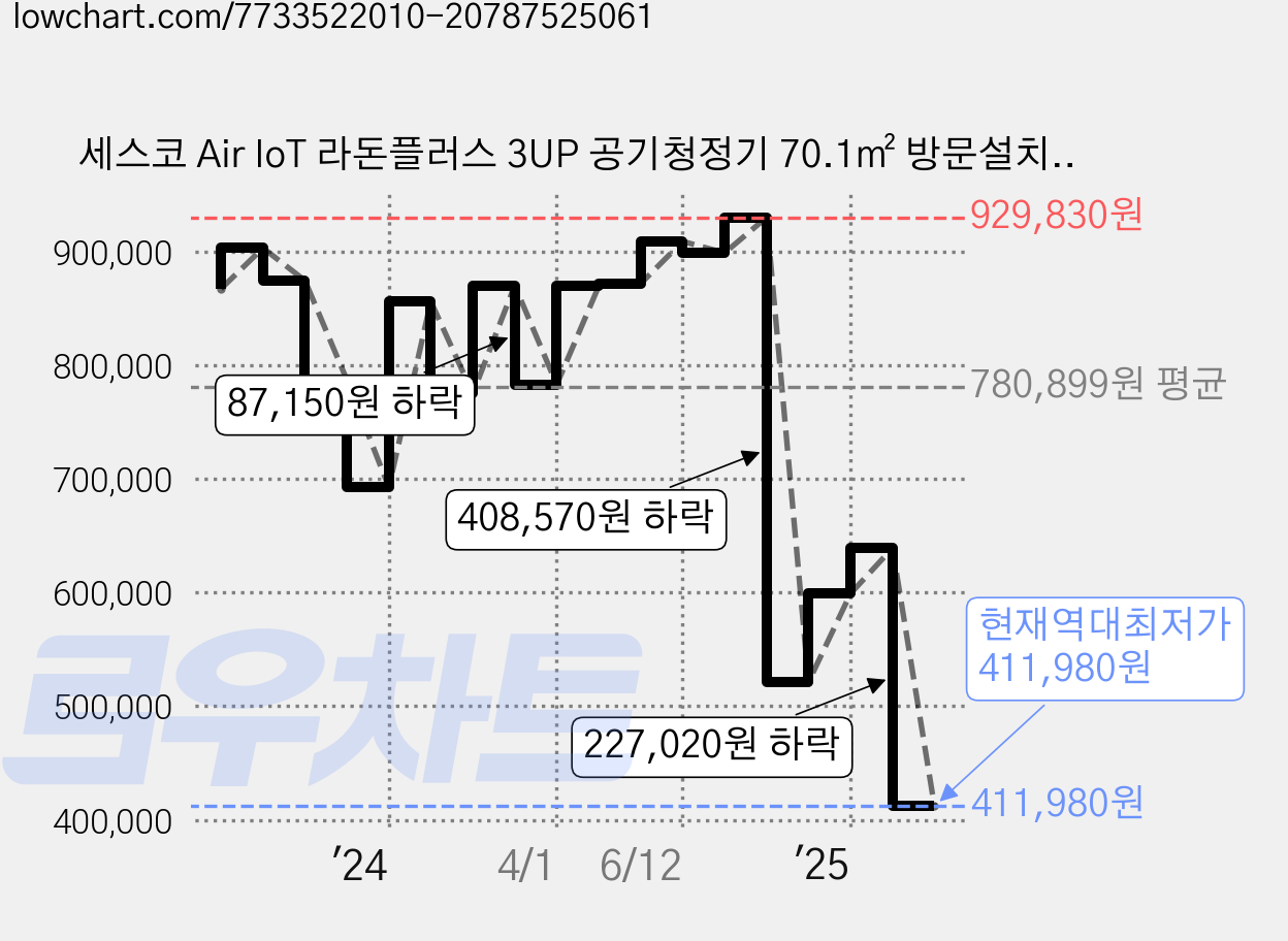 세스코 Air IoT 라돈플러스 3UP 공기청정기 70.1㎡ 방문설치, EP-422P, 화이트 가격 변동 차트, 현재가 411,980원, 역대최저가