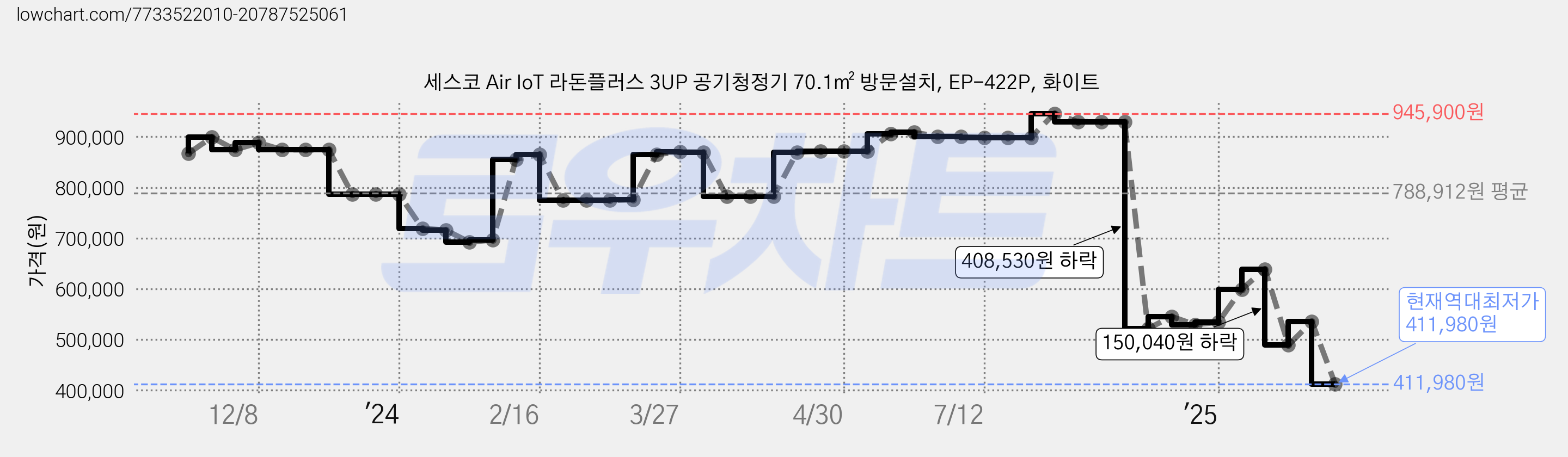 세스코 Air IoT 라돈플러스 3UP 공기청정기 70.1㎡ 방문설치, EP-422P, 화이트 가격 변동 차트, 현재가 411,980원, 역대최저가