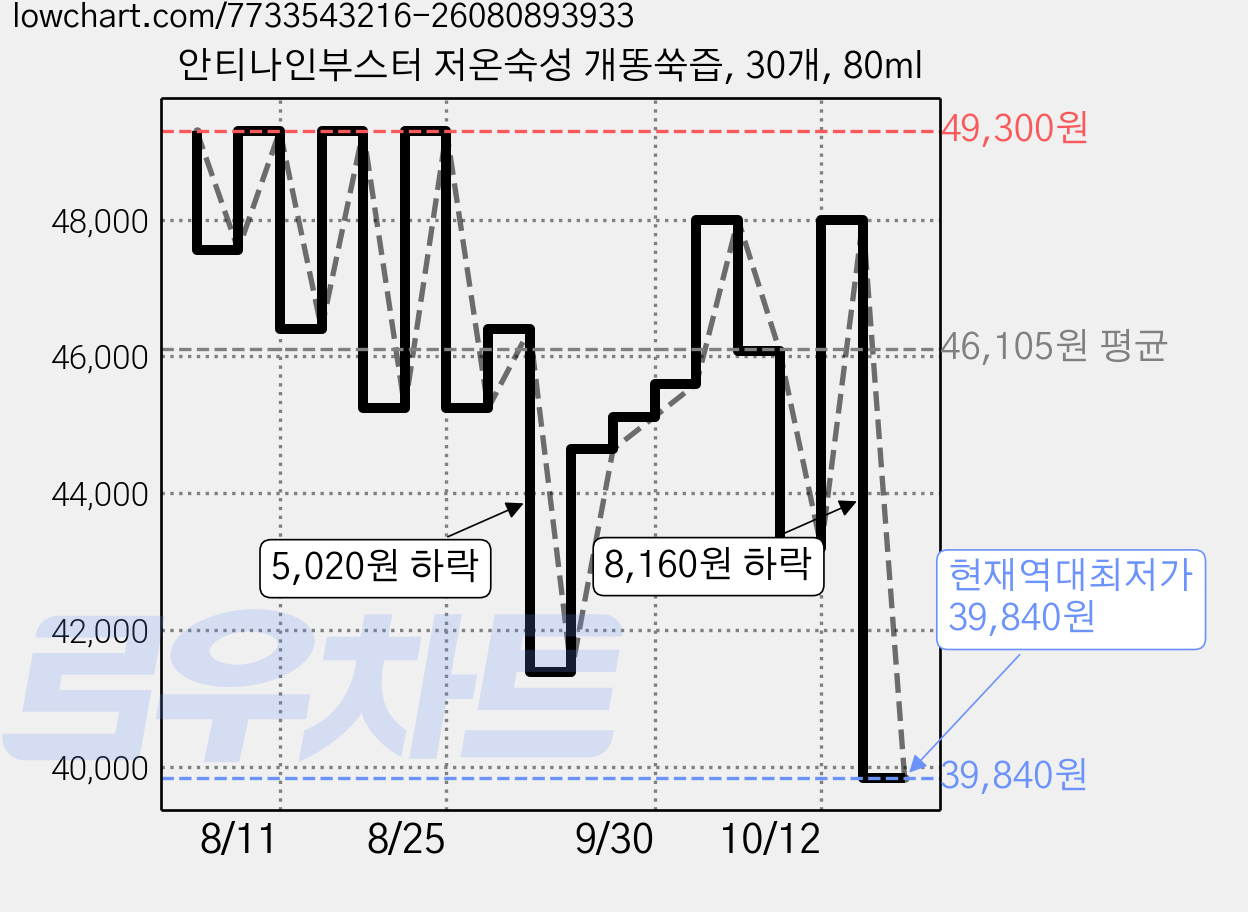 안티나인부스터 저온숙성 개똥쑥즙, 30개, 80ml 가격 변동 차트, 현재가 39,840원, 역대최저가