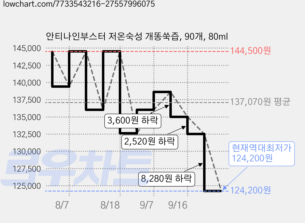 안티나인부스터 저온숙성 개똥쑥즙, 90개, 80ml 가격 변동 차트, 현재가 124,200원, 역대최저가
