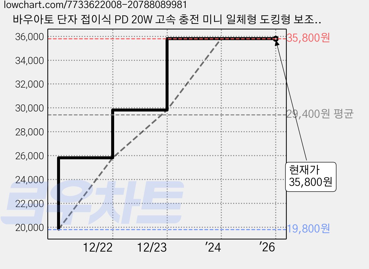 바우아토 단자 접이식 PD 20W 고속 충전 미니 일체형 도킹형 보조배터리 5000mAh, 블랙, C타입 가격 변동 차트, 현재가 35,800원, 역대최저가