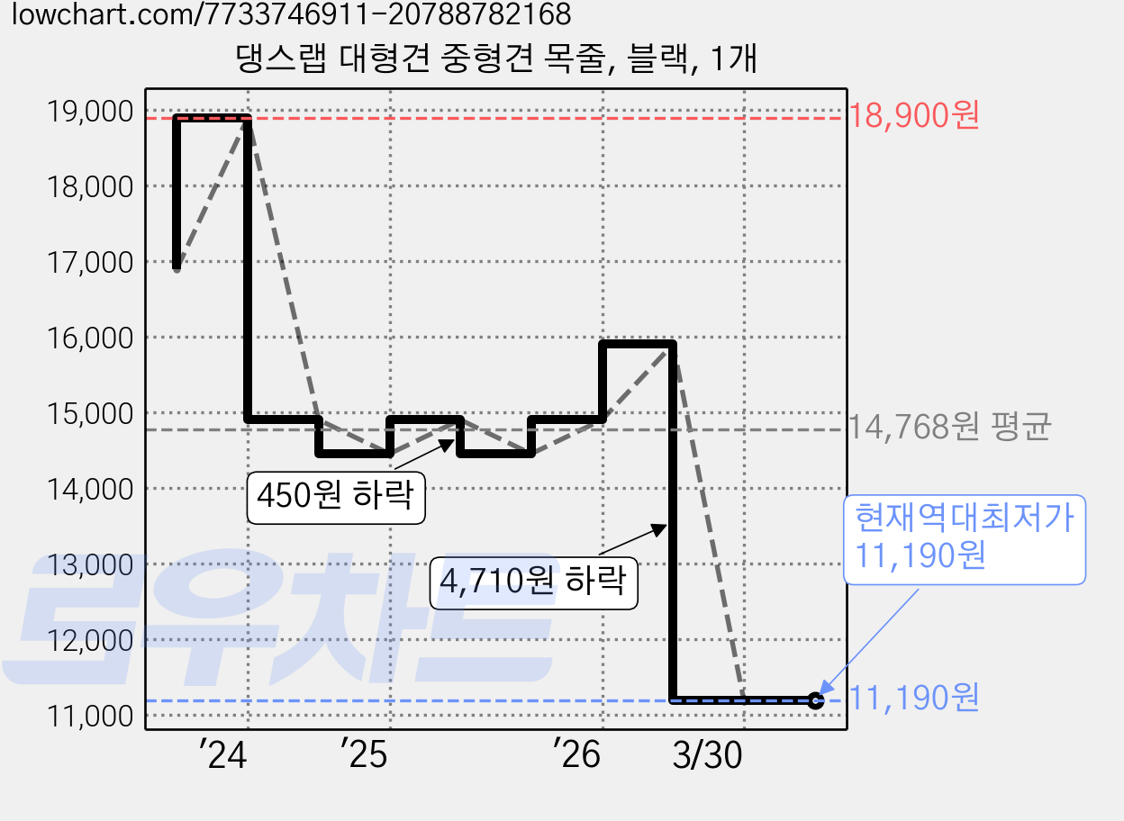 댕스랩 대형견 중형견 목줄, 블랙, 1개 가격 변동 차트, 현재가 11,190원, 역대최저가