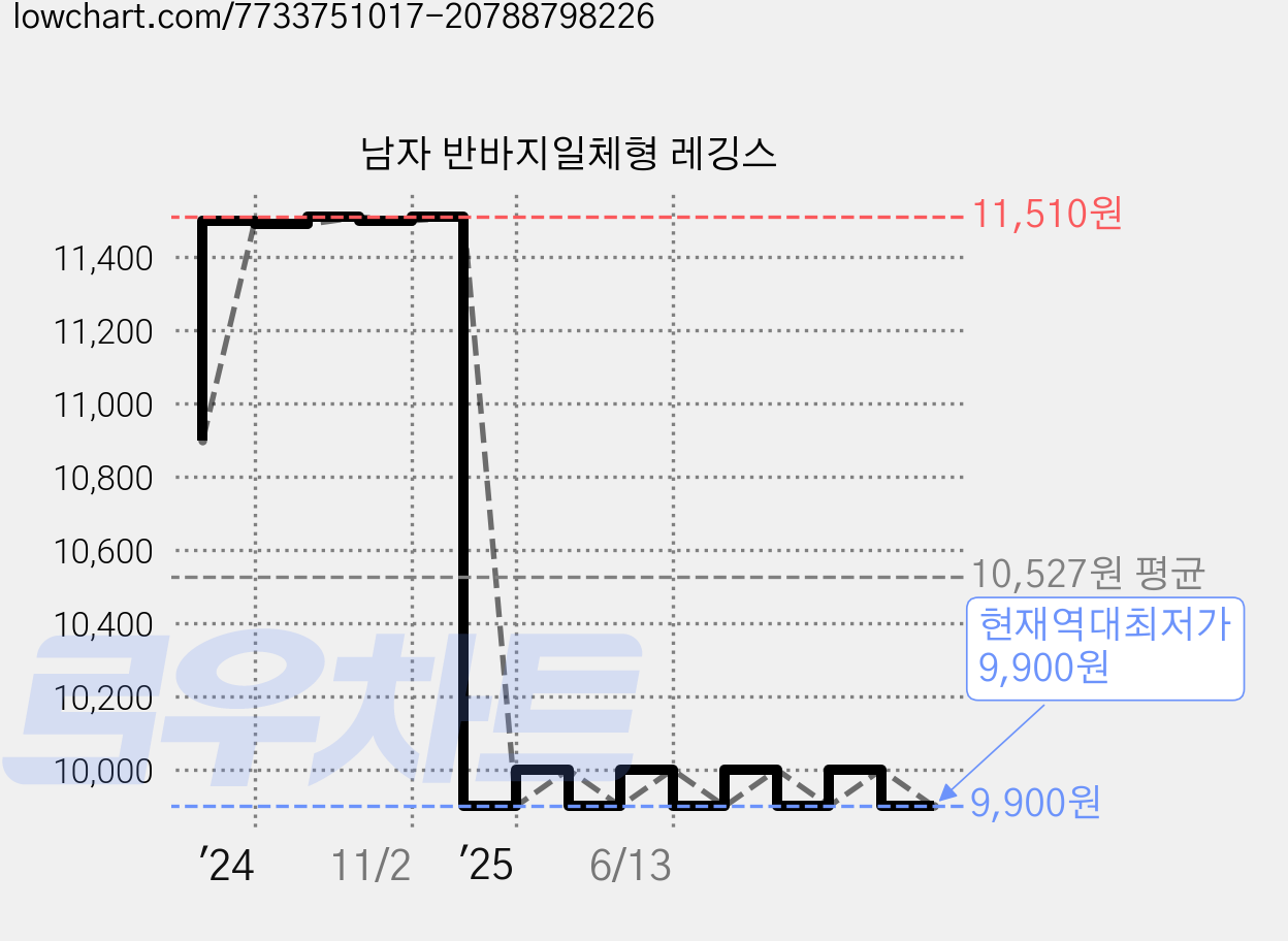 남자 반바지일체형 레깅스 가격 변동 차트, 현재가 9,900원, 역대최저가