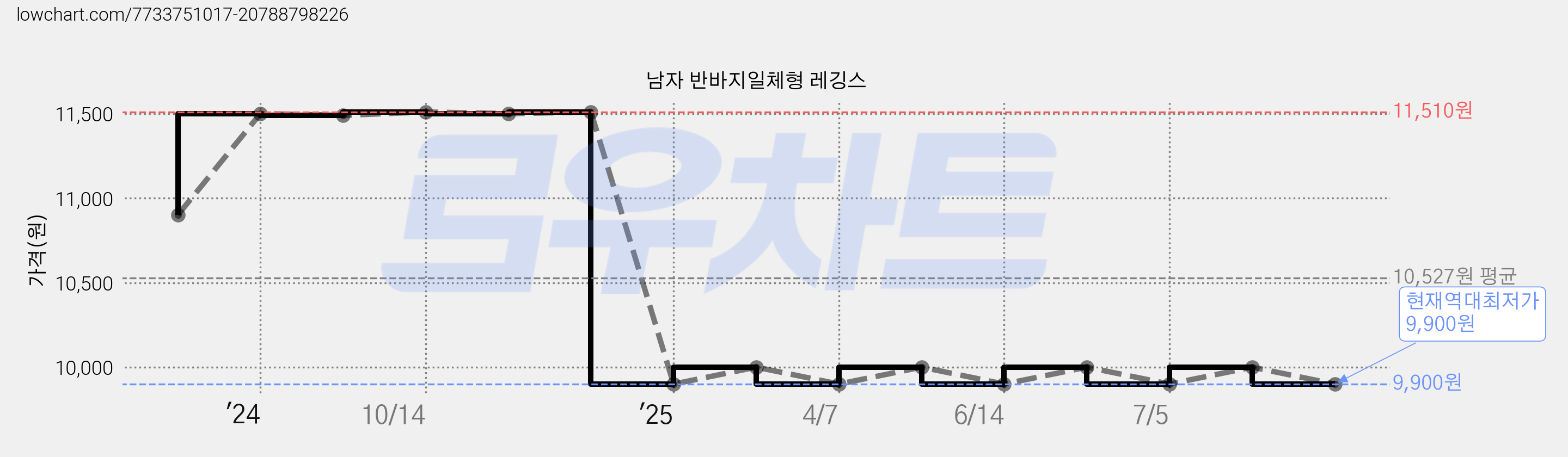 남자 반바지일체형 레깅스 가격 변동 차트, 현재가 9,900원, 역대최저가