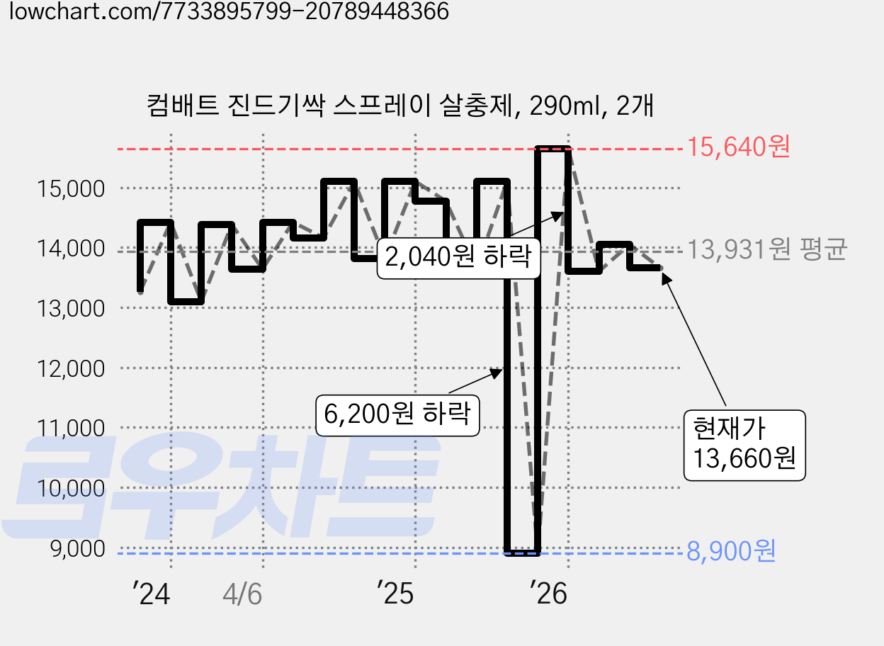 컴배트 진드기싹 스프레이 살충제, 290ml, 2개 가격 변동 차트, 현재가 13,660원, 관측 최저가 8,900원