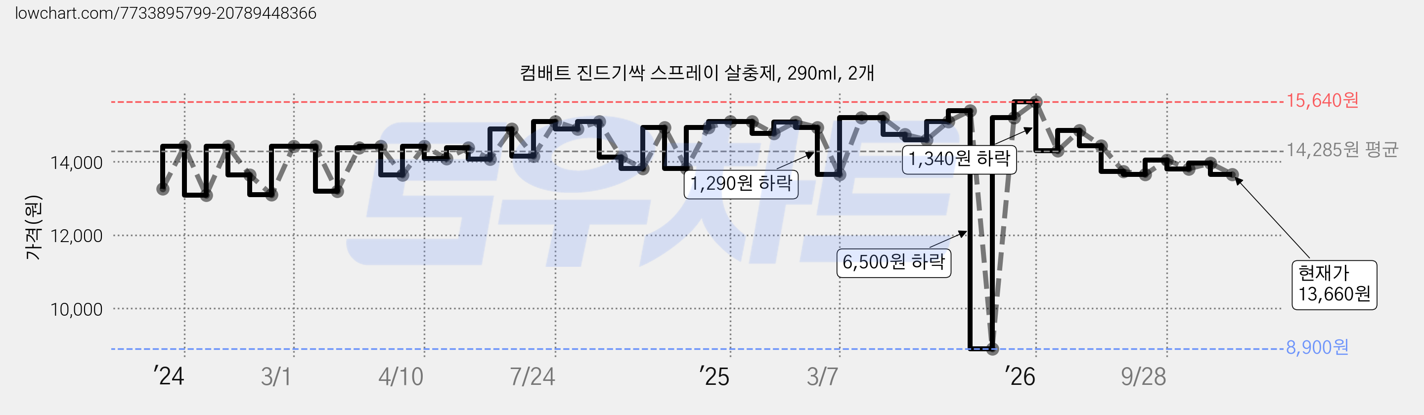 컴배트 진드기싹 스프레이 살충제, 290ml, 2개 가격 변동 차트, 현재가 13,660원, 관측 최저가 8,900원
