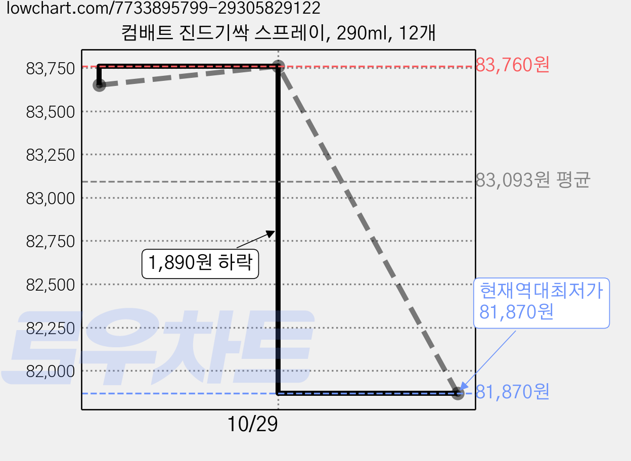 컴배트 진드기싹 스프레이, 290ml, 12개 가격 변동 차트, 현재가 81,870원, 역대최저가