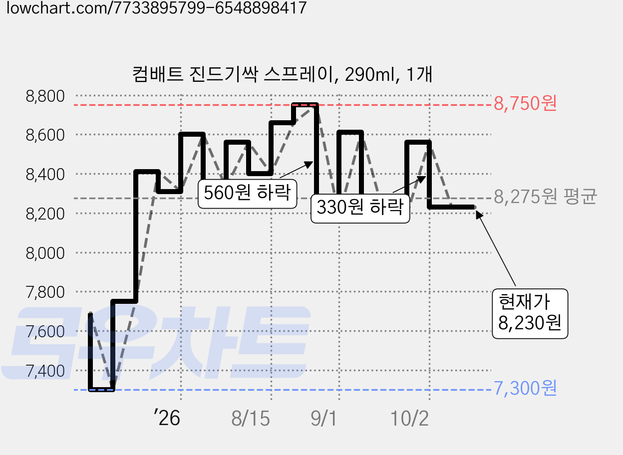 컴배트 진드기싹 스프레이, 290ml, 1개 가격 변동 차트, 현재가 8,230원, 관측 최저가 7,300원
