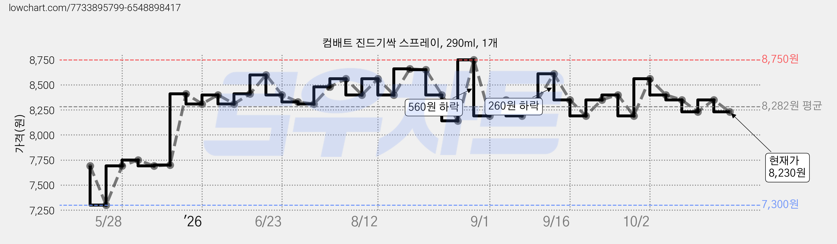 컴배트 진드기싹 스프레이, 290ml, 1개 가격 변동 차트, 현재가 8,230원, 관측 최저가 7,300원