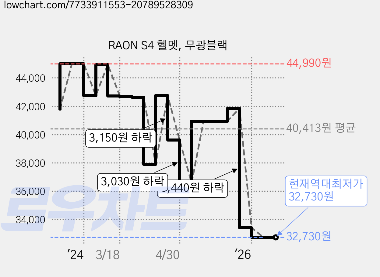 RAON S4 헬멧, 무광블랙 가격 변동 차트, 현재가 32,730원, 역대최저가