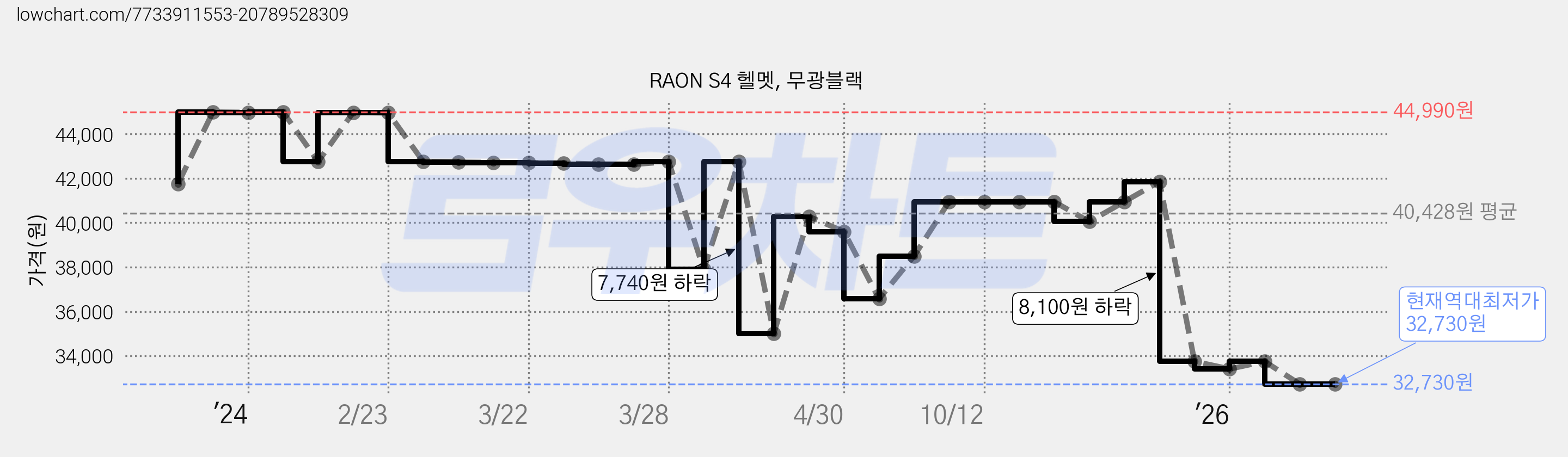 RAON S4 헬멧, 무광블랙 가격 변동 차트, 현재가 32,730원, 역대최저가