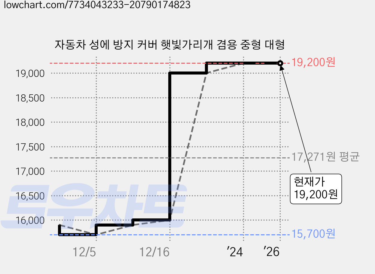 자동차 성에 방지 커버 햇빛가리개 겸용 중형 대형 가격 변동 차트, 현재가 19,200원, 역대최저가