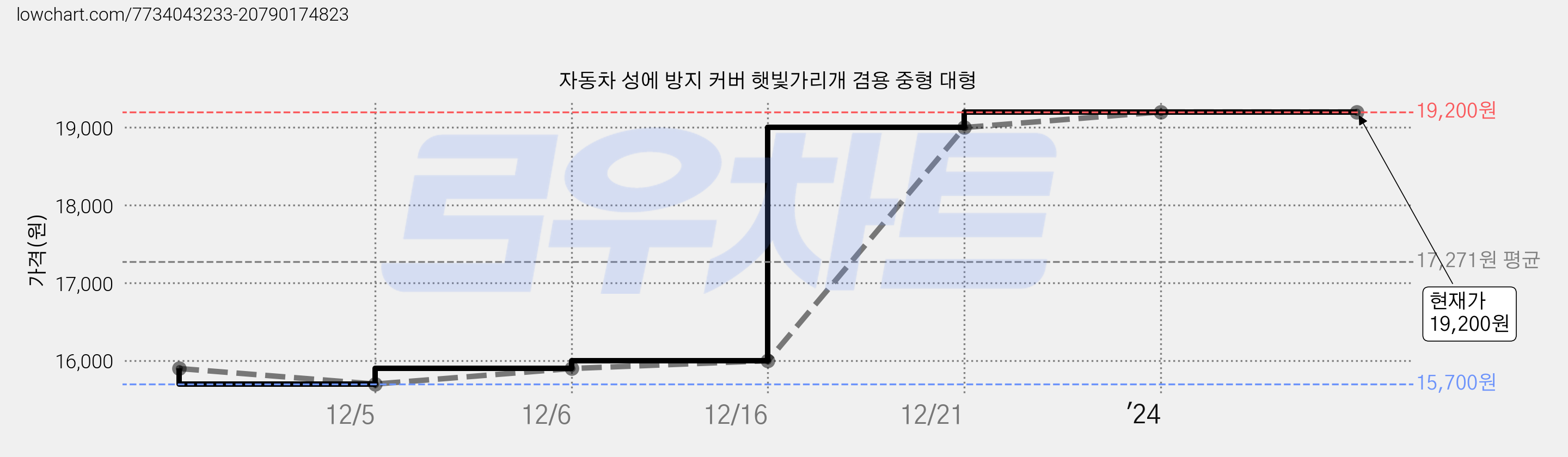 자동차 성에 방지 커버 햇빛가리개 겸용 중형 대형 가격 변동 차트, 현재가 19,200원, 역대최저가