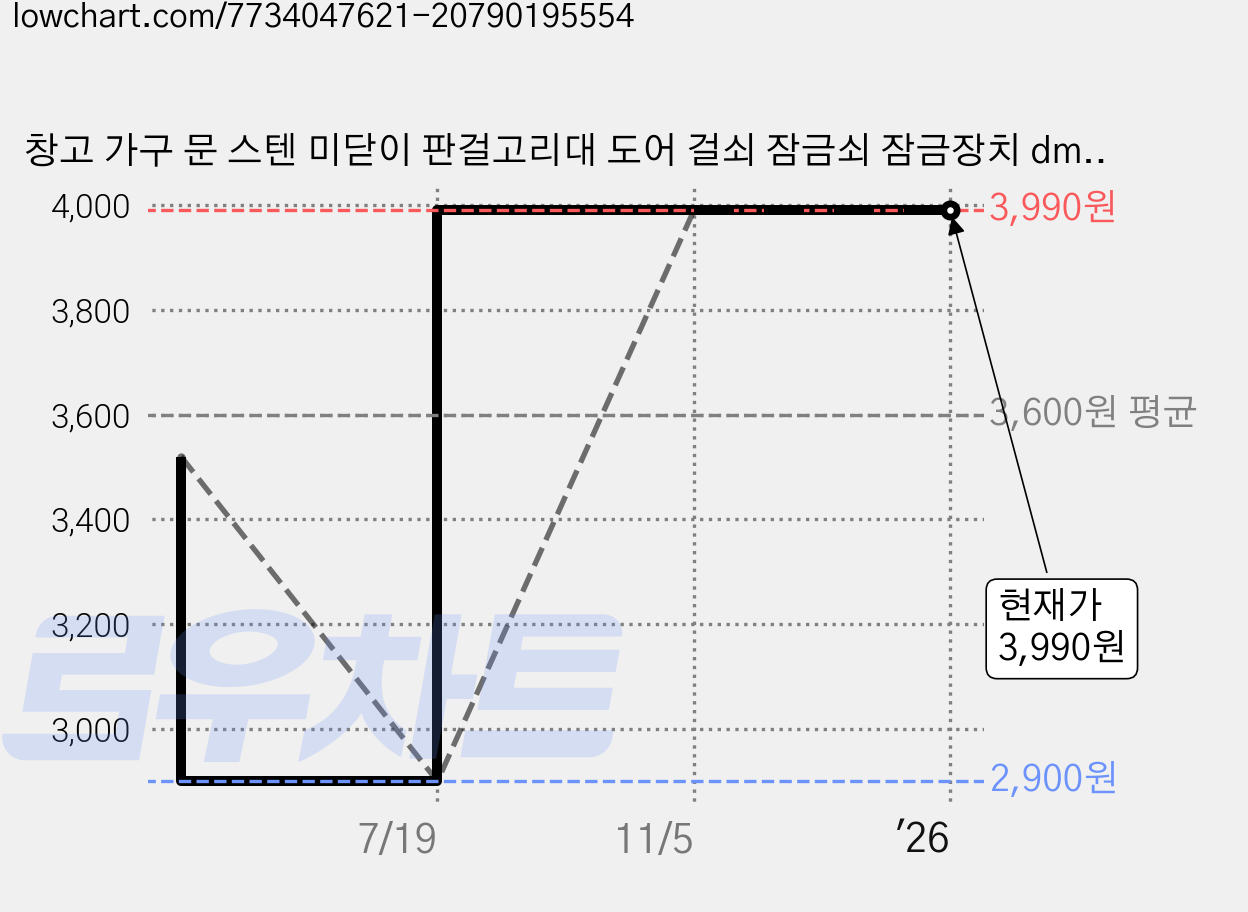 창고 가구 문 스텐 미닫이 판걸고리대 도어 걸쇠 잠금쇠 잠금장치 dmm 23708404, 대, 1개 가격 변동 차트, 현재가 3,990원, 역대최저가