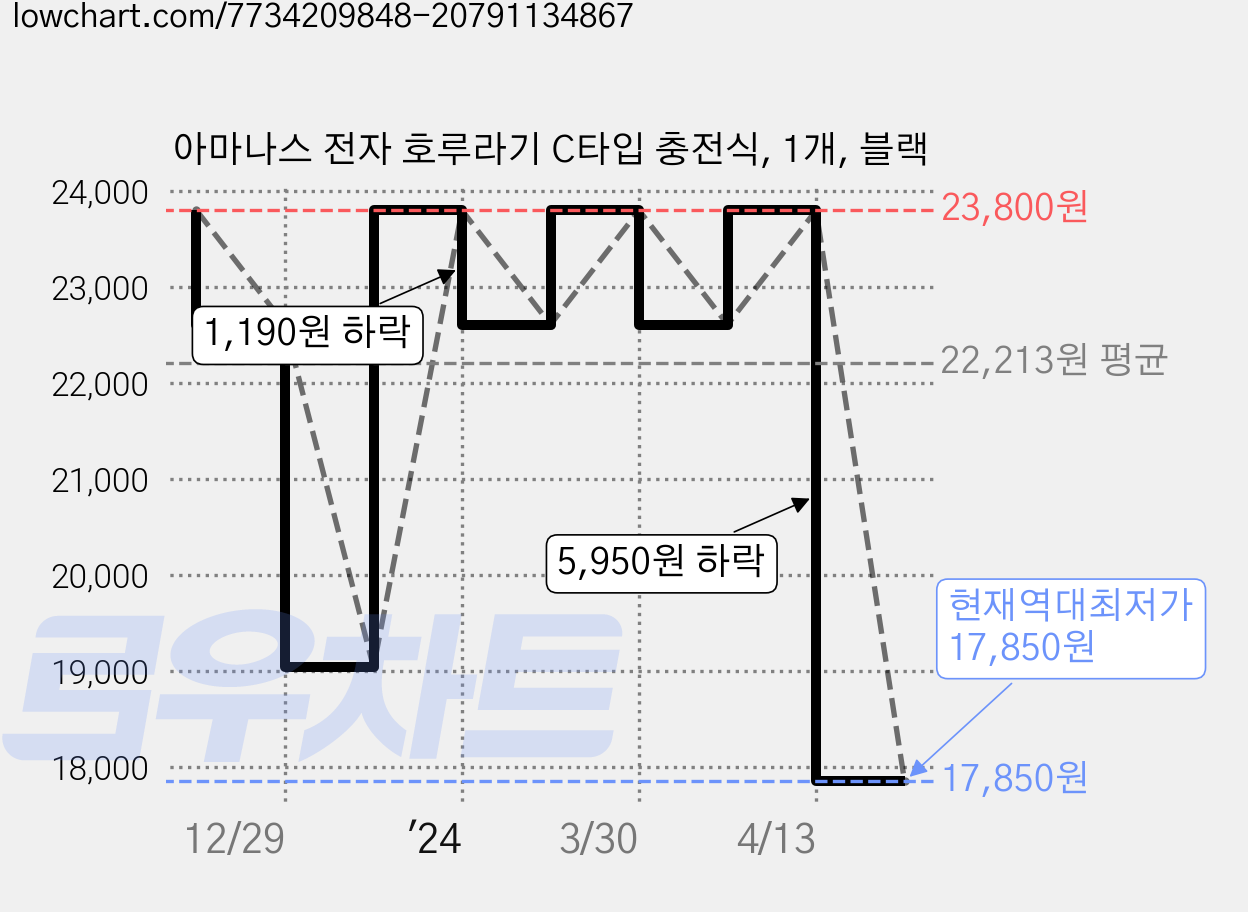 아마나스 전자 호루라기 C타입 충전식, 1개, 블랙 가격 변동 차트, 현재가 17,850원, 역대최저가
