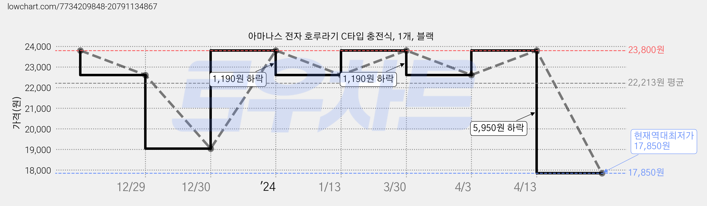 아마나스 전자 호루라기 C타입 충전식, 1개, 블랙 가격 변동 차트, 현재가 17,850원, 역대최저가