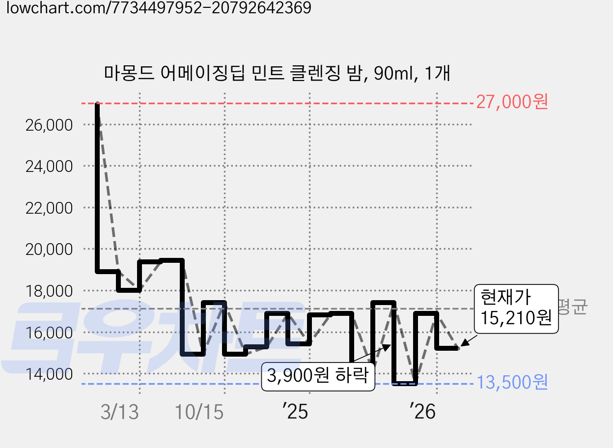 마몽드 어메이징딥 민트 클렌징 밤, 90ml, 1개 가격 변동 차트, 현재가 15,210원, 관측 최저가 13,500원