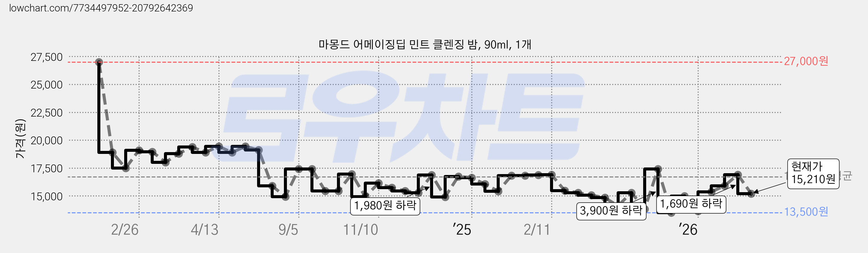 마몽드 어메이징딥 민트 클렌징 밤, 90ml, 1개 가격 변동 차트, 현재가 15,210원, 관측 최저가 13,500원