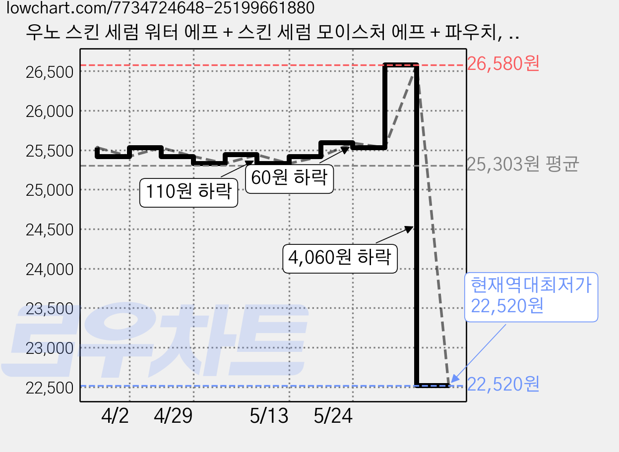우노 스킨 세럼 워터 에프 + 스킨 세럼 모이스처 에프 + 파우치, 1세트 가격 변동 차트, 현재가 22,520원, 역대최저가