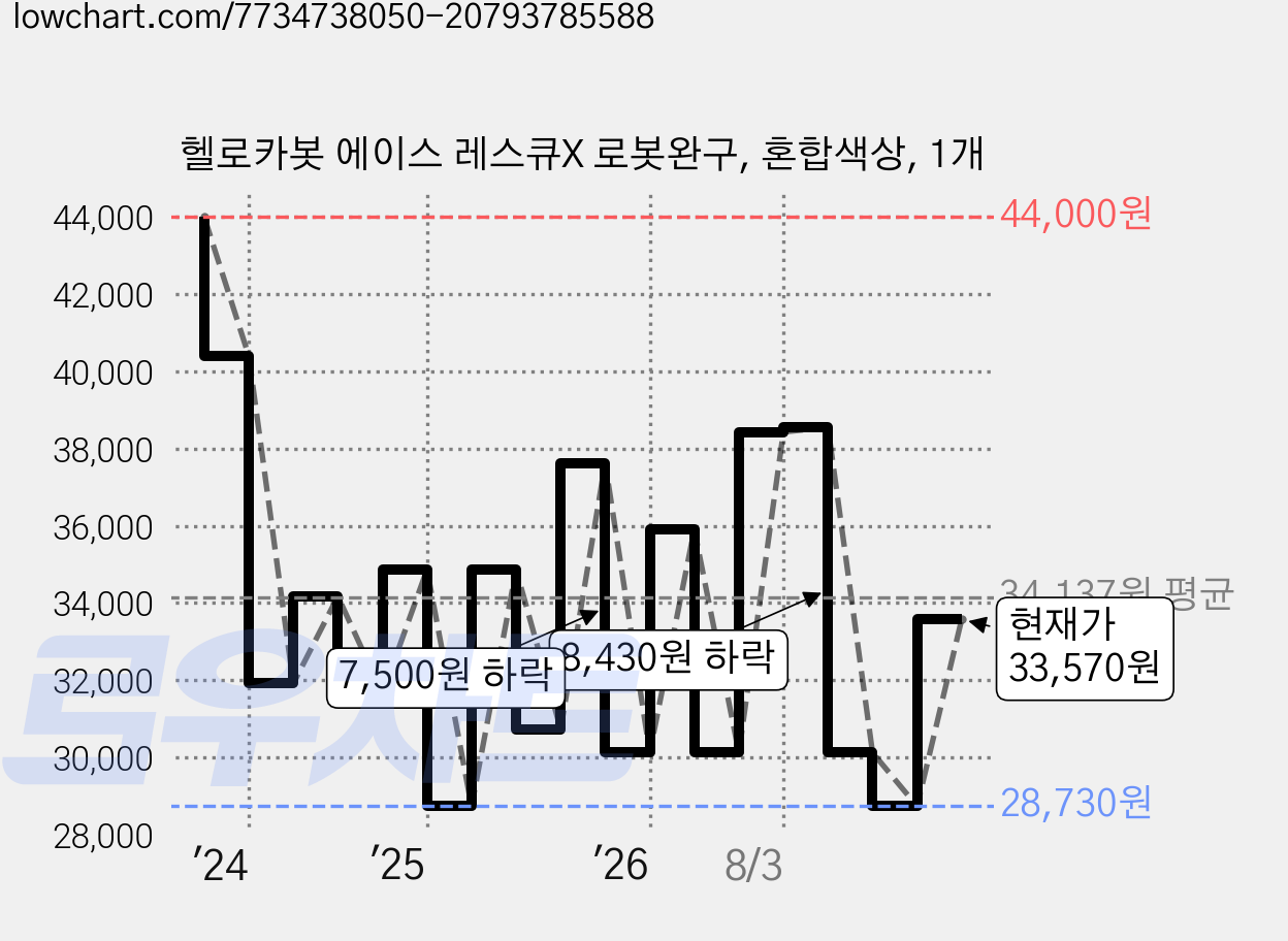 헬로카봇 에이스 레스큐X 로봇완구, 혼합색상, 1개 가격 변동 차트, 현재가 33,570원, 관측 최저가 28,730원