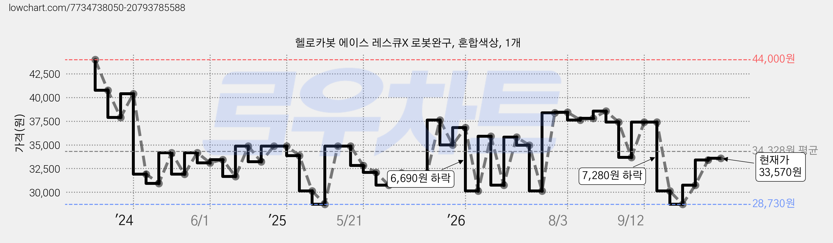 헬로카봇 에이스 레스큐X 로봇완구, 혼합색상, 1개 가격 변동 차트, 현재가 33,570원, 관측 최저가 28,730원