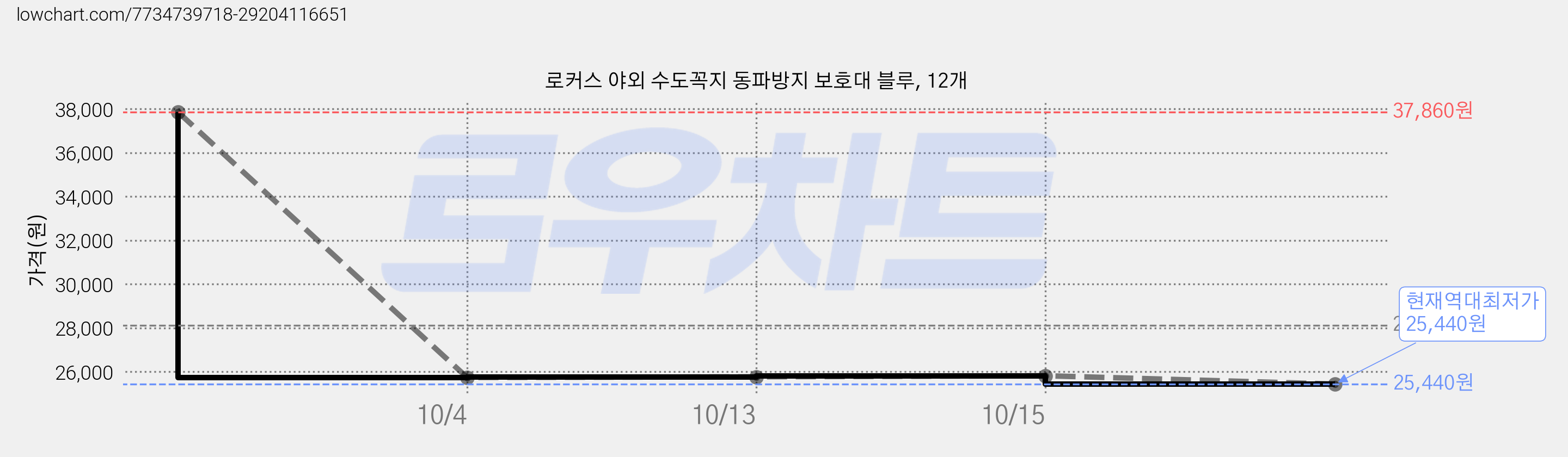 로커스 야외 수도꼭지 동파방지 보호대 블루, 12개 가격 변동 차트, 현재가 25,440원, 역대최저가