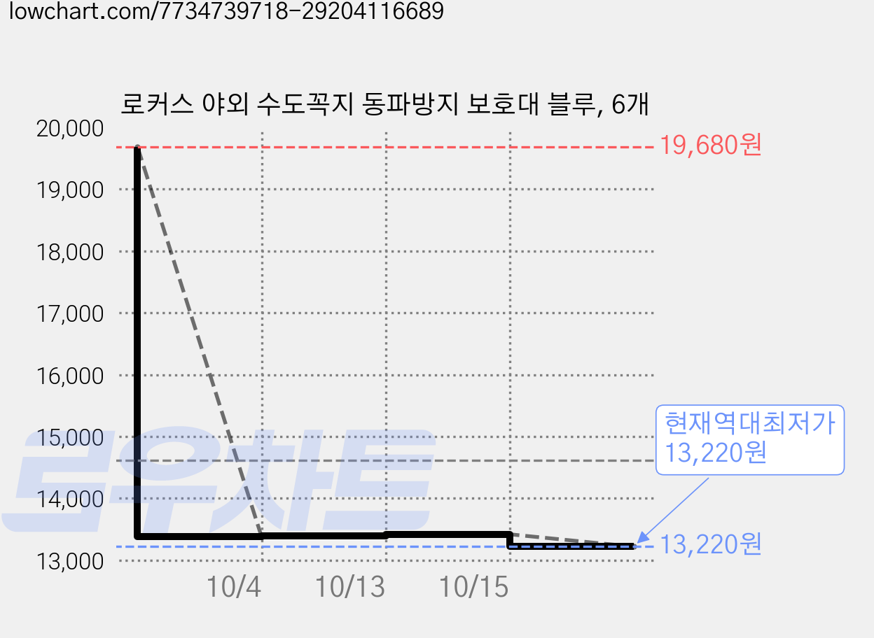 로커스 야외 수도꼭지 동파방지 보호대 블루, 6개 가격 변동 차트, 현재가 13,220원, 역대최저가
