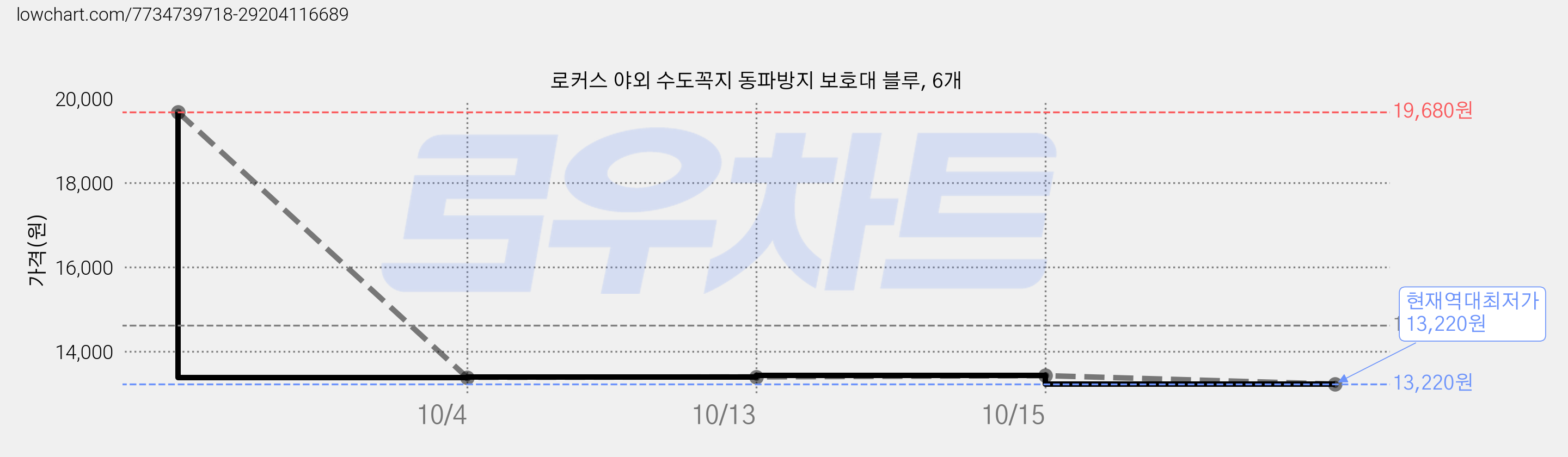 로커스 야외 수도꼭지 동파방지 보호대 블루, 6개 가격 변동 차트, 현재가 13,220원, 역대최저가
