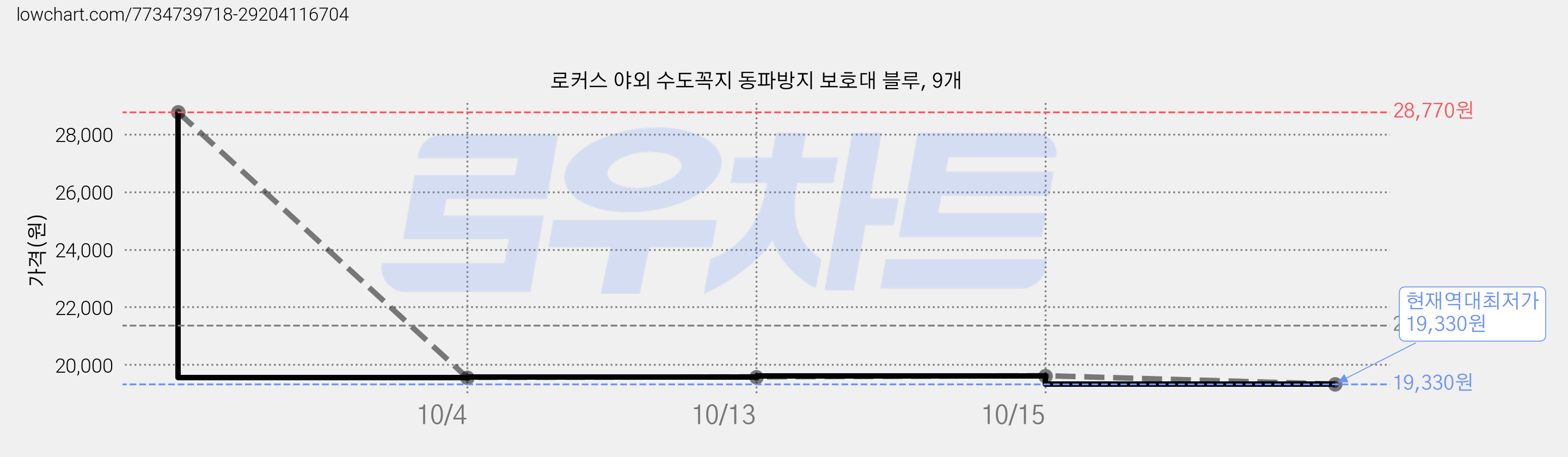 로커스 야외 수도꼭지 동파방지 보호대 블루, 9개 가격 변동 차트, 현재가 19,330원, 역대최저가