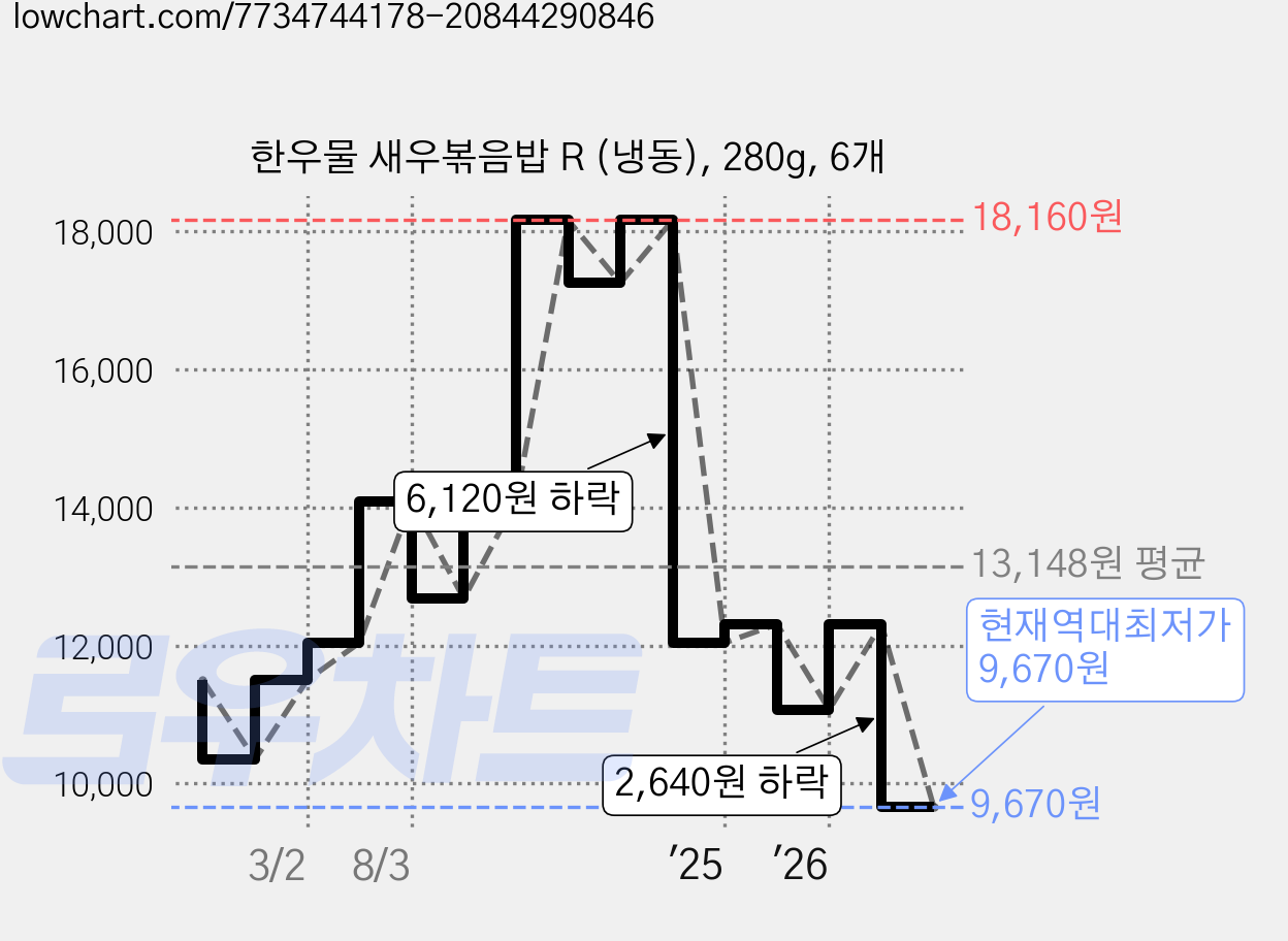 한우물 새우볶음밥 R (냉동), 280g, 6개 가격 변동 차트, 현재가 9,670원, 역대최저가