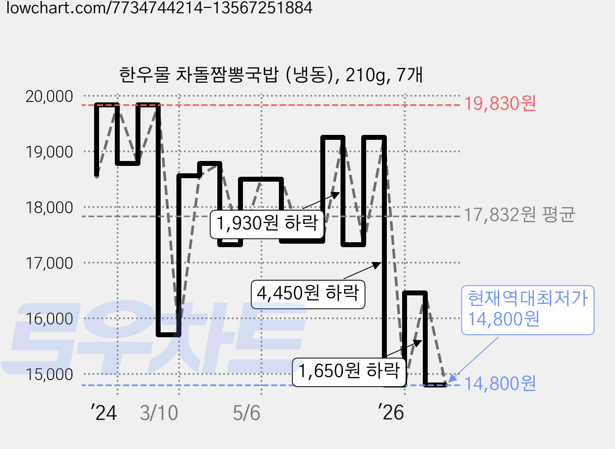 한우물 차돌짬뽕국밥 (냉동), 210g, 7개 가격 변동 차트, 현재가 14,800원, 역대최저가