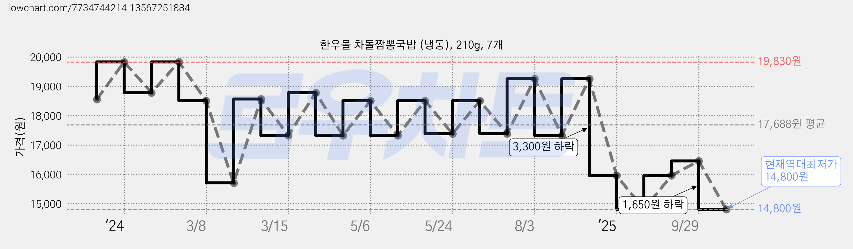 한우물 차돌짬뽕국밥 (냉동), 210g, 7개 가격 변동 차트, 현재가 14,800원, 역대최저가