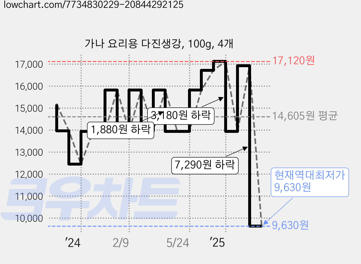 가나 요리용 다진생강, 100g, 4개 가격 변동 차트, 현재가 9,630원, 역대최저가