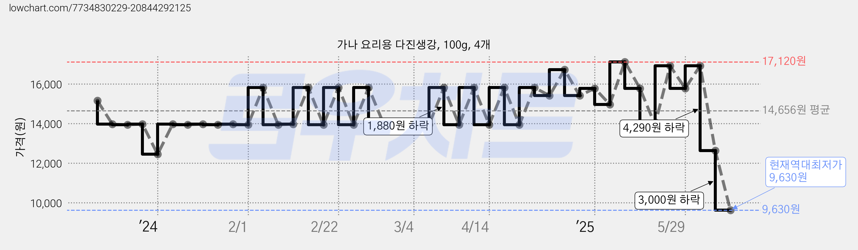 가나 요리용 다진생강, 100g, 4개 가격 변동 차트, 현재가 9,630원, 역대최저가