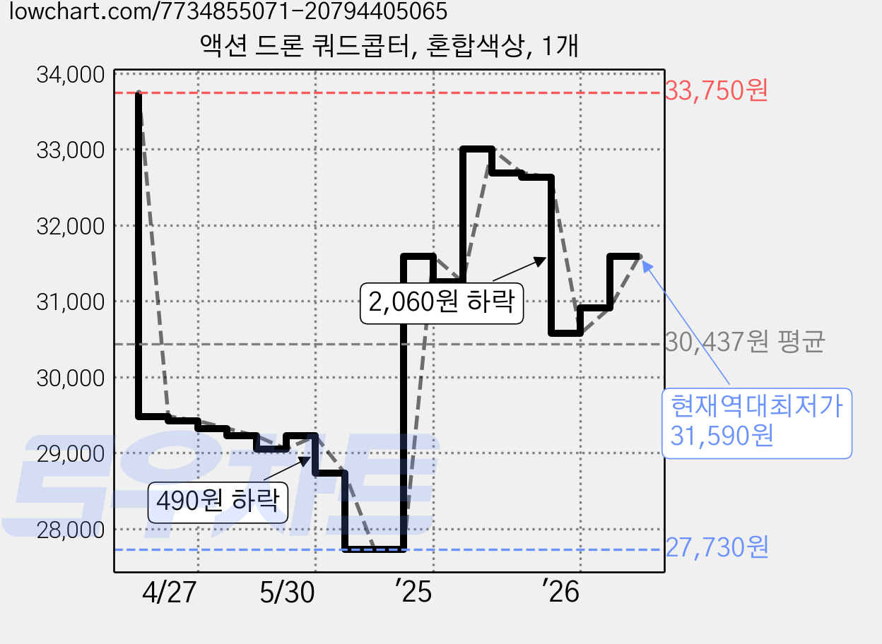액션 드론 쿼드콥터, 혼합색상, 1개 가격 변동 차트, 현재가 31,590원, 역대최저가