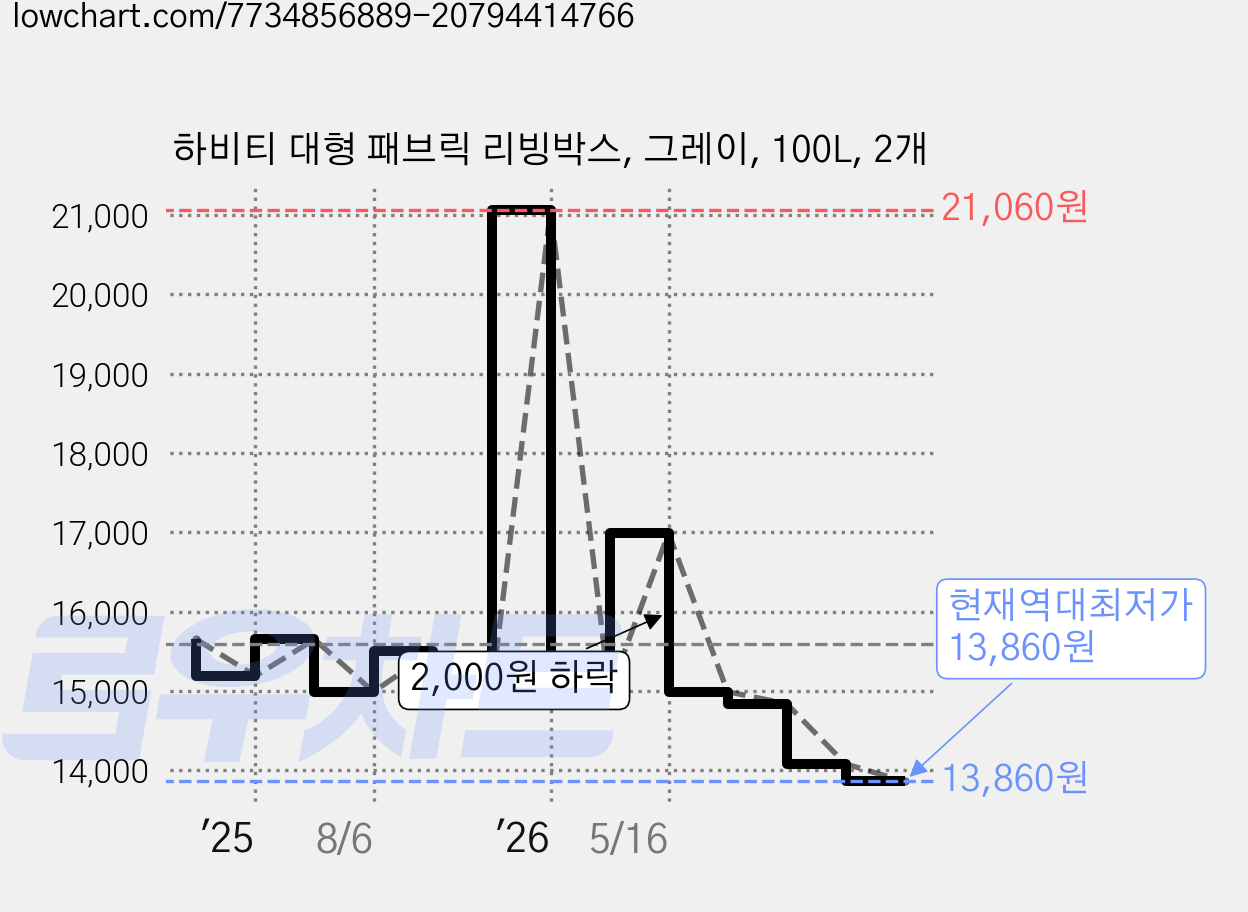 하비티 대형 패브릭 리빙박스, 그레이, 100L, 2개 가격 변동 차트, 현재가 13,860원, 역대최저가