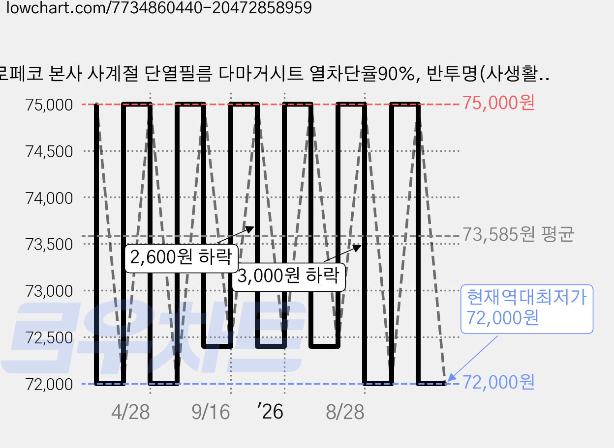 로페코 본사 사계절 단열필름 다마거시트 열차단율90%, 반투명(사생활보호) 가격 변동 차트, 현재가 72,000원, 역대최저가