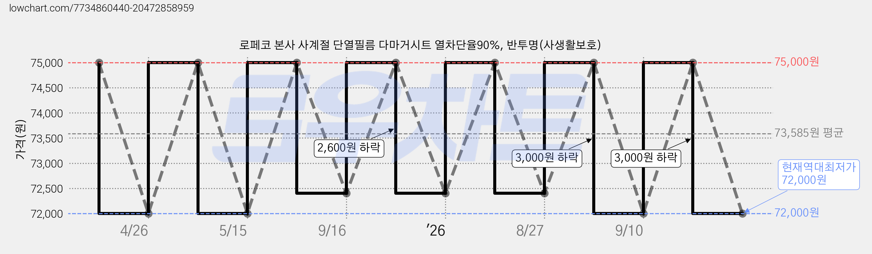 로페코 본사 사계절 단열필름 다마거시트 열차단율90%, 반투명(사생활보호) 가격 변동 차트, 현재가 72,000원, 역대최저가