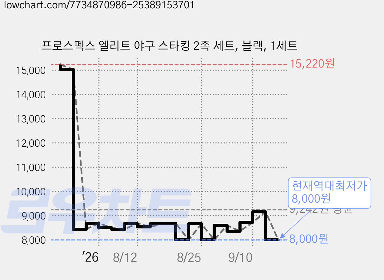 프로스펙스 엘리트 야구 스타킹 2족 세트, 블랙, 1세트 가격 변동 차트, 현재가 8,000원, 역대최저가