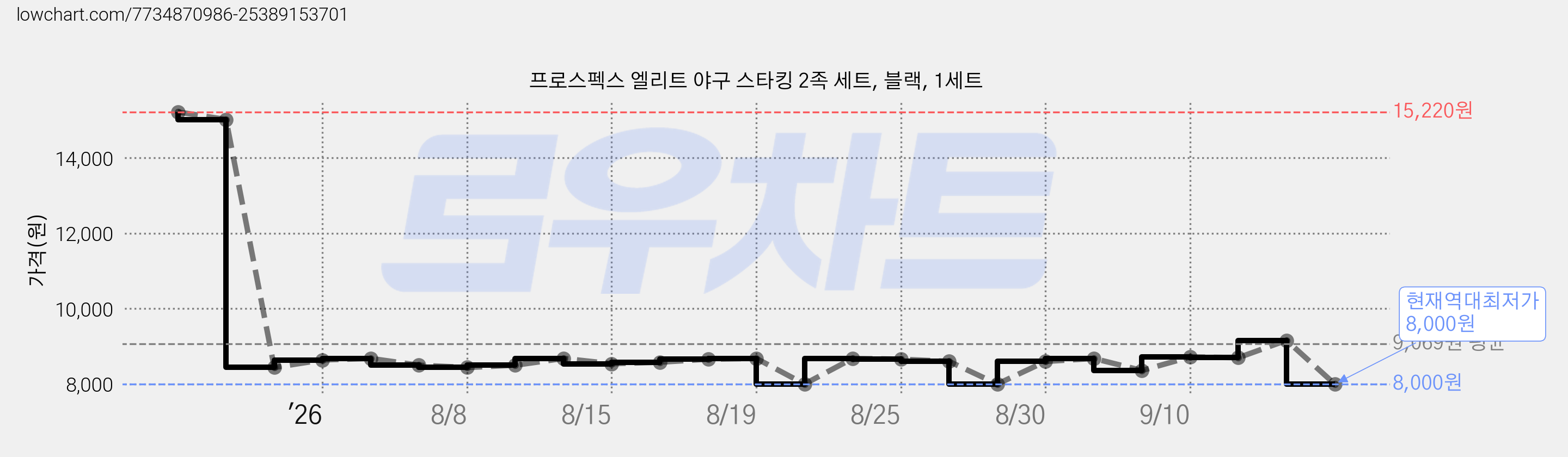 프로스펙스 엘리트 야구 스타킹 2족 세트, 블랙, 1세트 가격 변동 차트, 현재가 8,000원, 역대최저가