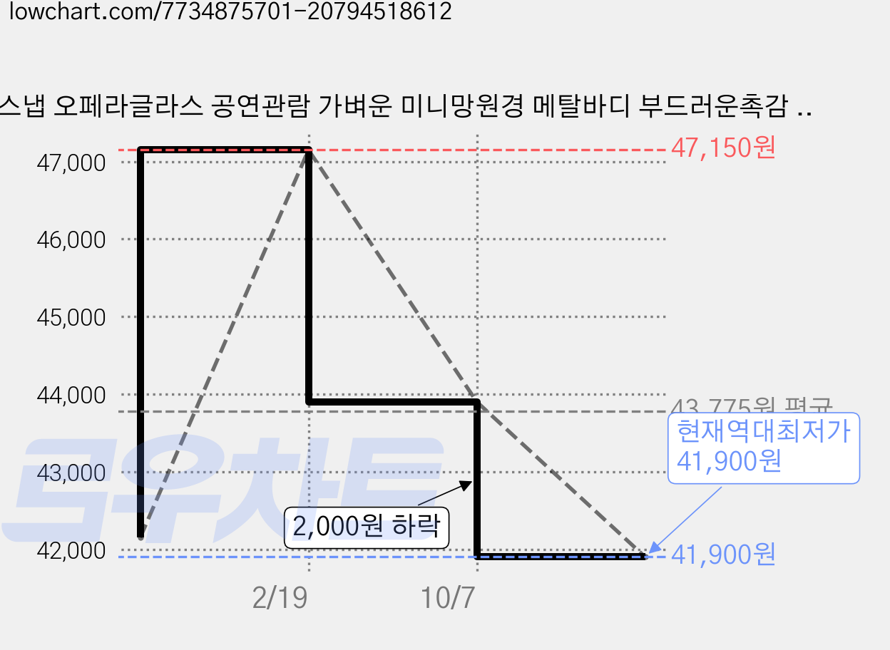 룩스냅 오페라글라스 공연관람 가벼운 미니망원경 메탈바디 부드러운촉감 고선명 퓨어글래스 + 패브릭 파우치포함 가격 변동 차트, 현재가 41,900원, 역대최저가