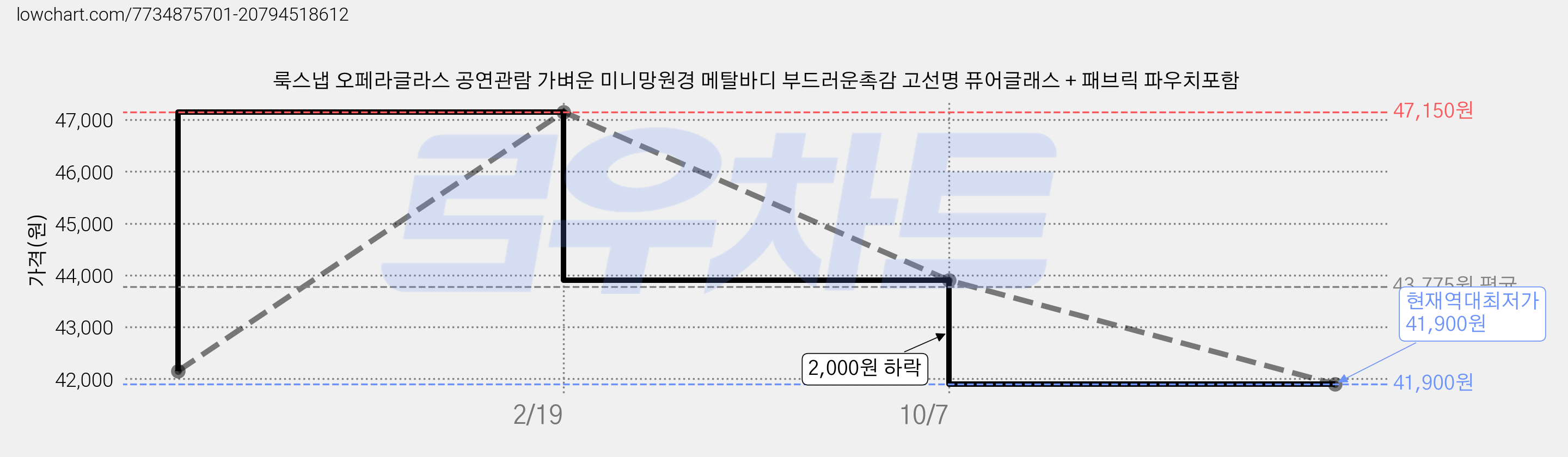 룩스냅 오페라글라스 공연관람 가벼운 미니망원경 메탈바디 부드러운촉감 고선명 퓨어글래스 + 패브릭 파우치포함 가격 변동 차트, 현재가 41,900원, 역대최저가