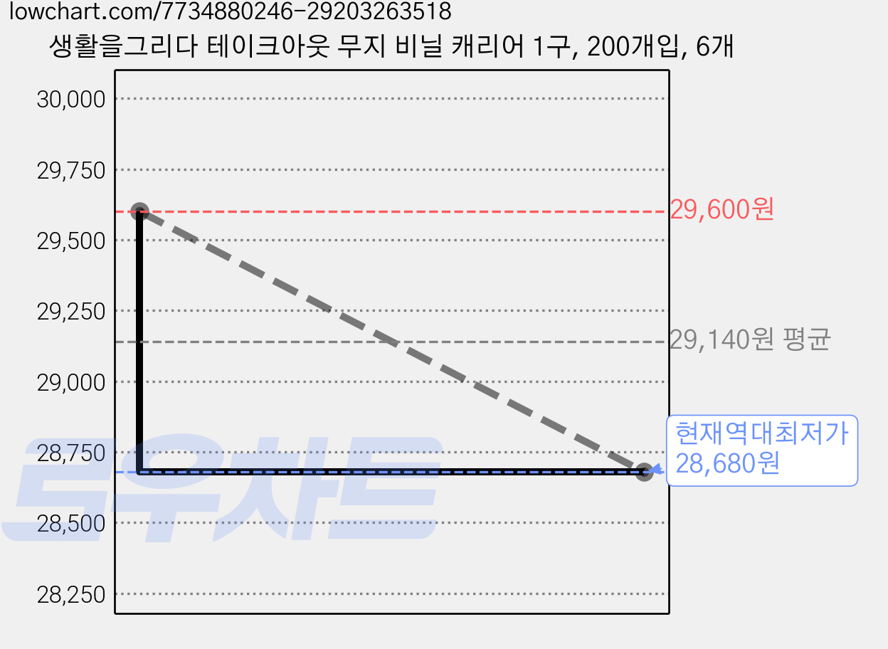 생활을그리다 테이크아웃 무지 비닐 캐리어 1구, 200개입, 6개 가격 변동 차트, 현재가 28,680원, 역대최저가