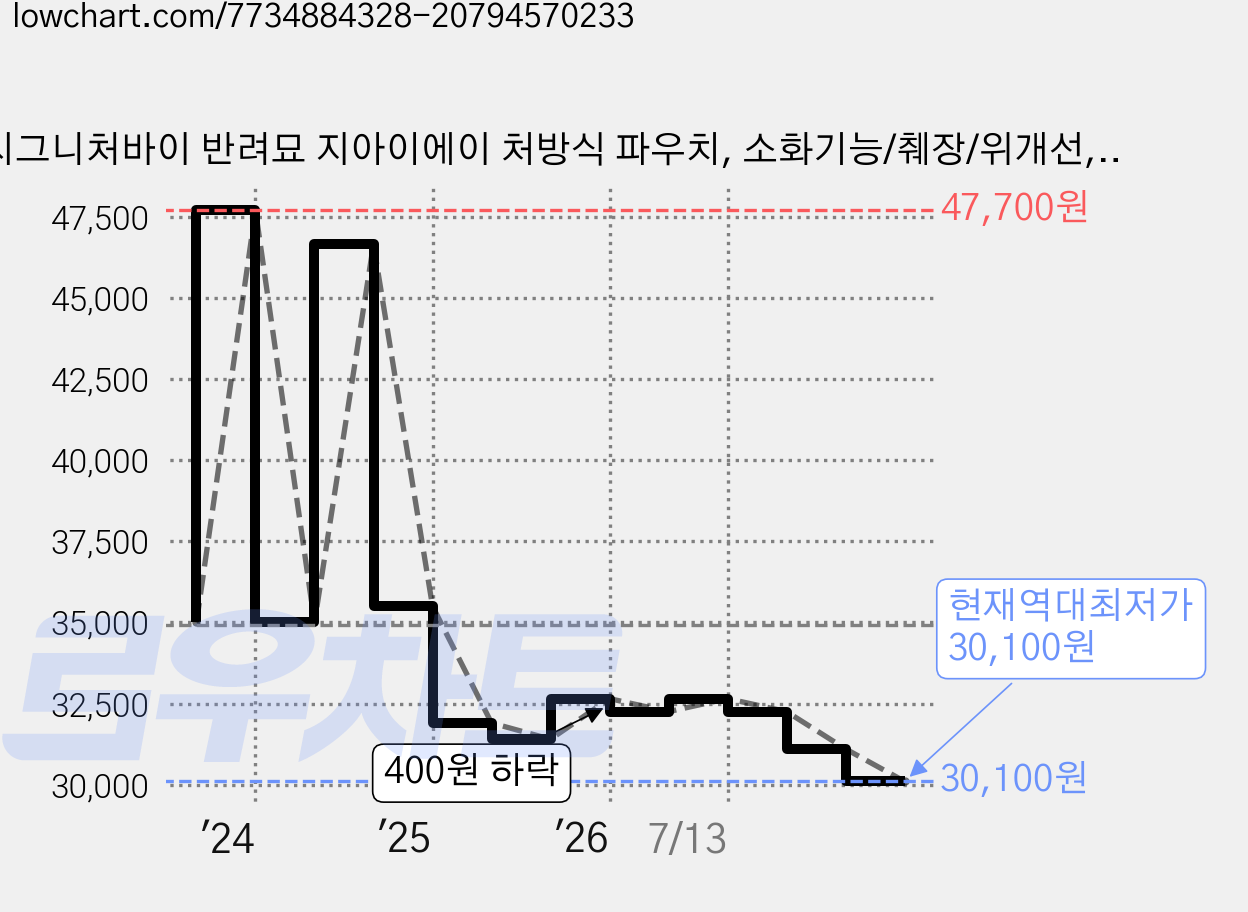 시그니처바이 반려묘 지아이에이 처방식 파우치, 소화기능/췌장/위개선, 800g, 1개 가격 변동 차트, 현재가 30,100원, 역대최저가