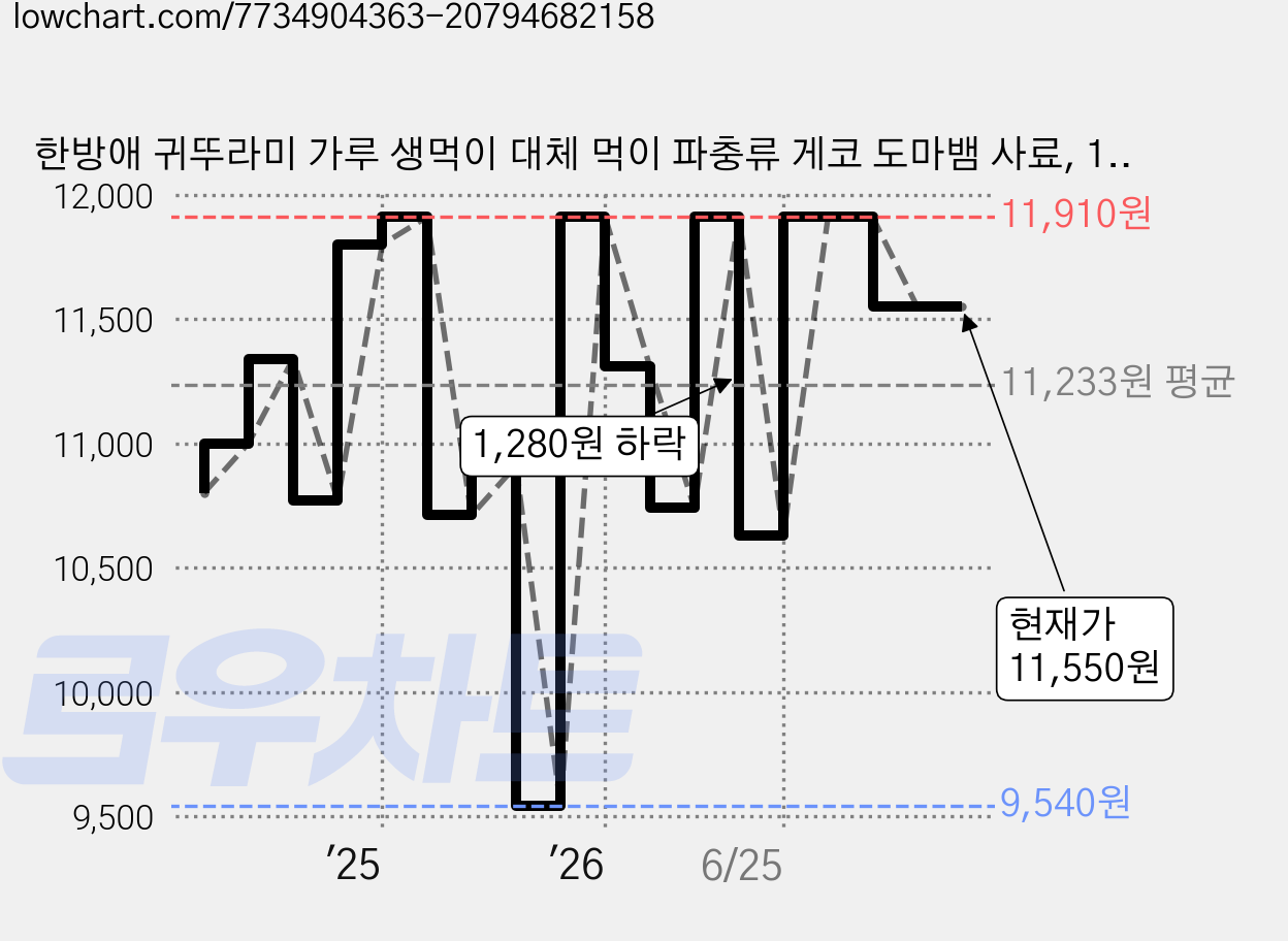 한방애 귀뚜라미 가루 생먹이 대체 먹이 파충류 게코 도마뱀 사료, 1개, 35g 가격 변동 차트, 현재가 11,550원, 관측 최저가 9,540원