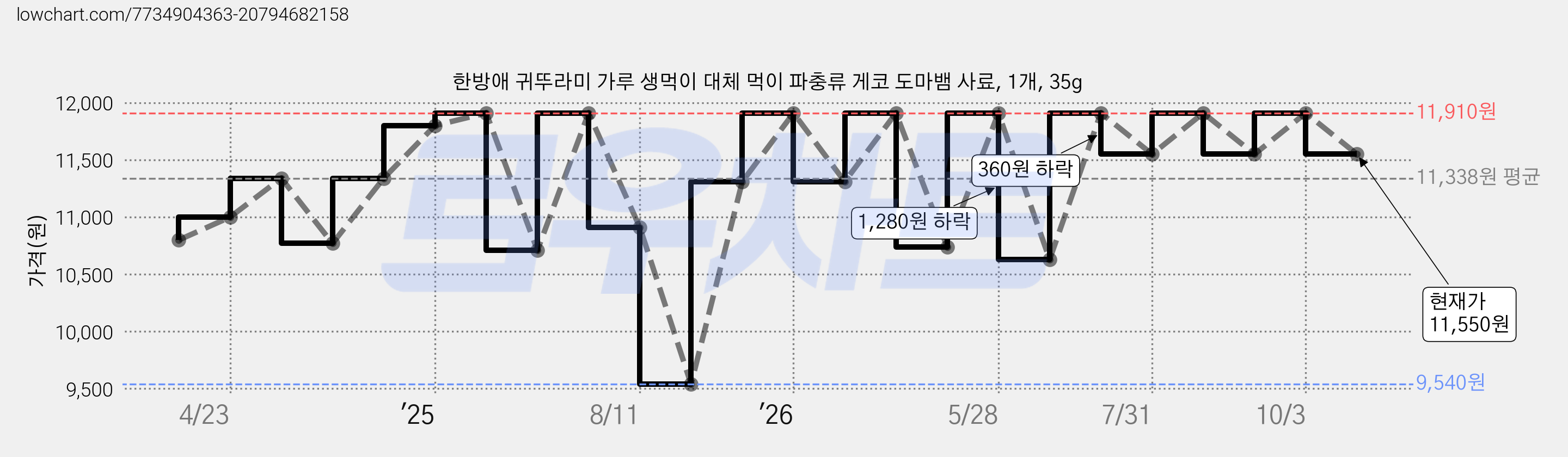 한방애 귀뚜라미 가루 생먹이 대체 먹이 파충류 게코 도마뱀 사료, 1개, 35g 가격 변동 차트, 현재가 11,550원, 관측 최저가 9,540원
