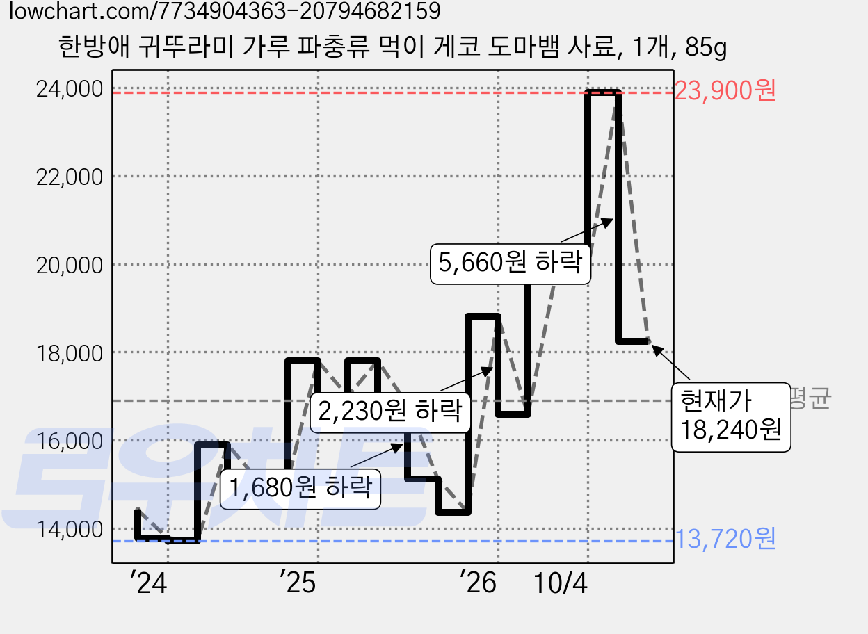 한방애 귀뚜라미 가루 파충류 먹이 게코 도마뱀 사료, 1개, 85g 가격 변동 차트, 현재가 18,240원, 관측 최저가 13,720원