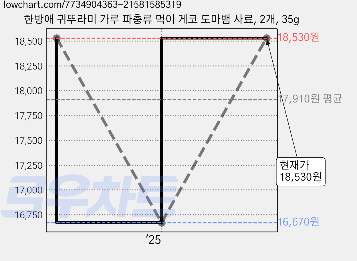 한방애 귀뚜라미 가루 파충류 먹이 게코 도마뱀 사료, 2개, 35g 가격 변동 차트, 현재가 18,530원, 관측 최저가 16,670원
